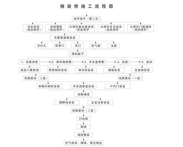 房屋装修步骤详细工序