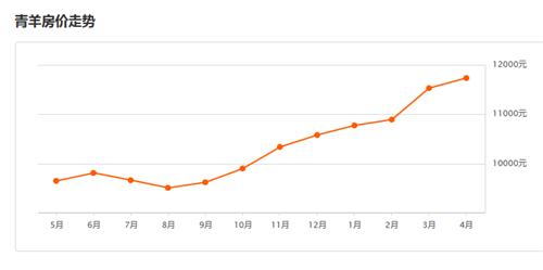 成都青羊区房价走势图   2017成都买房须知