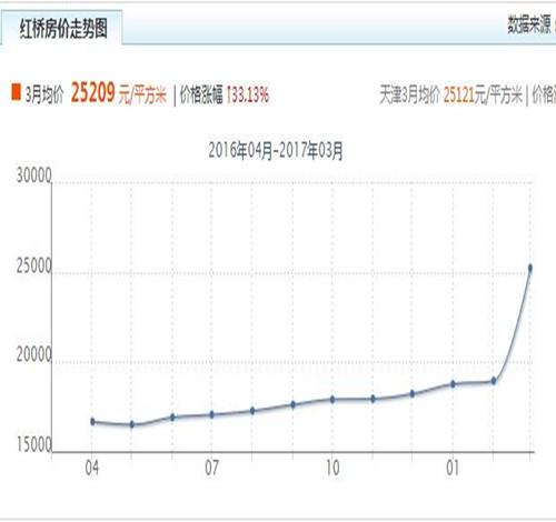 2017天津红桥区房价走势图 3大风水帮你在天津买到好房