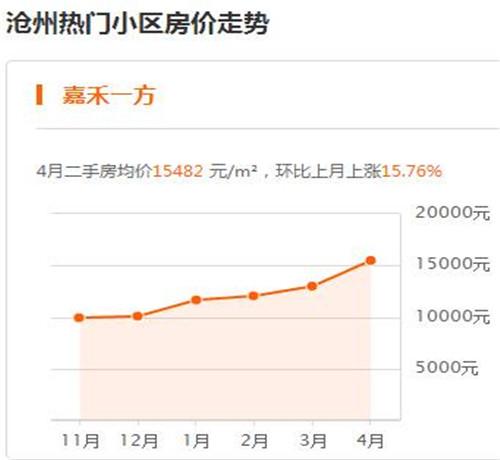 河北沧州2017房价走势图 买房时需要注意哪些风水问题