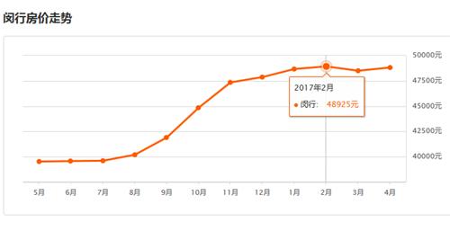 2017上海闵行房价走势图  2017上海买房风水禁忌