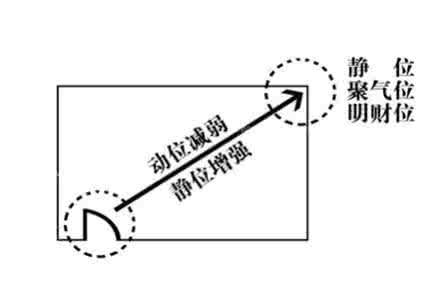 还没找到家中财位吗？教教你如何寻找财位！