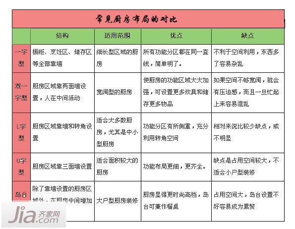 5种开放式厨房布局法 经典而实用