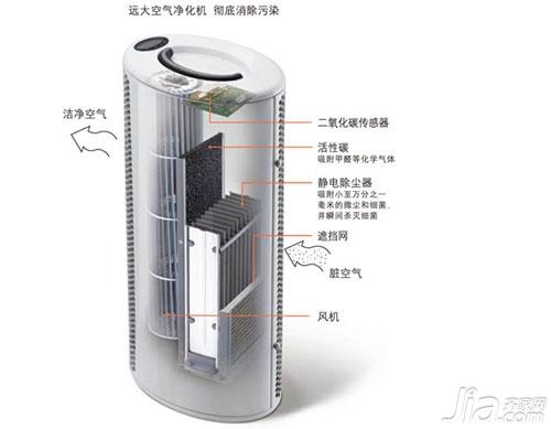 远大净化机产品优势及功能介绍