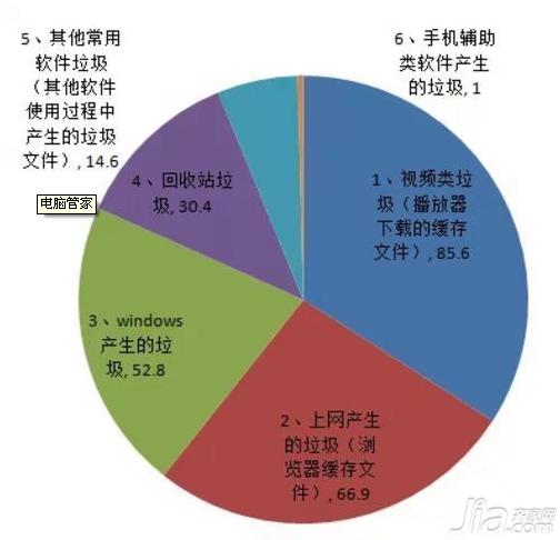 垃圾文件的源头来自哪里 垃圾清理健康频率