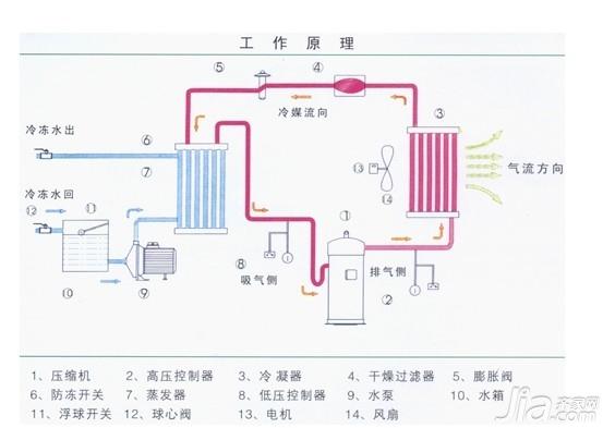 冷冻机工作原理是什么