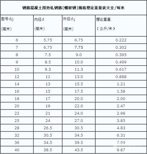 螺纹钢多少钱一吨 螺纹钢理论重量表