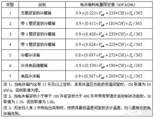 冰箱耗电量怎么算 什么冰箱耗电量低