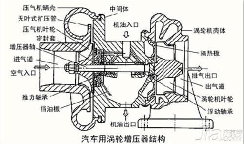 涡轮增压什么意思？涡轮增压全面解析