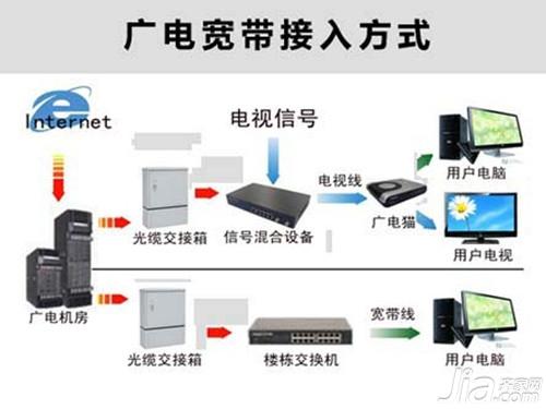 广电网络宽带怎么样 广电网络宽带的收费标准