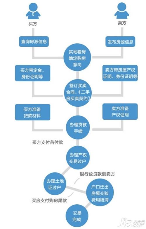 购买二手房流程 购买二手房注意事项