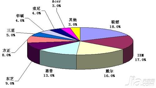 购买电脑怎么看配置 购买笔记本电脑主要看什么