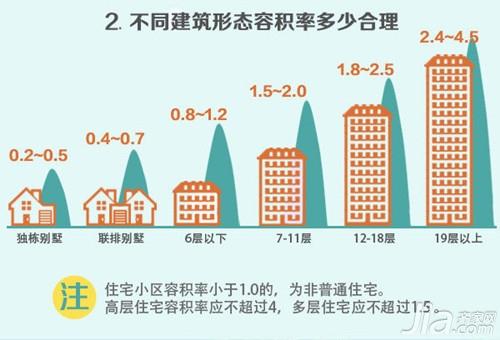 什么是工业建筑容积率 工业建筑容积率怎么算及计算公式 