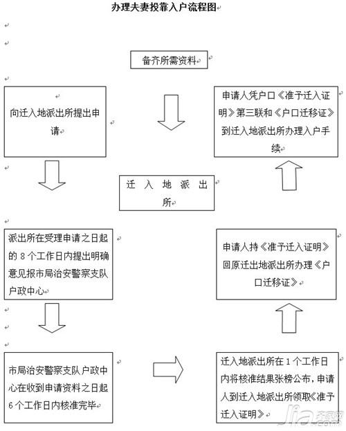 落户申请书怎么写 夫妻投靠落户申请书范文