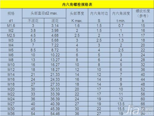 内六角螺栓规格 内六角螺栓规格表