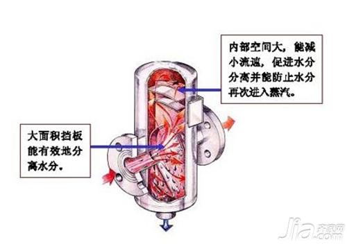 汽水分离器原理 汽水分离器工作原理