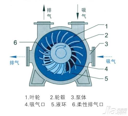 水环式真空泵原理 水环式真空泵特点