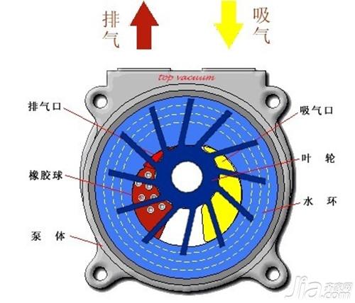 2bv水环真空泵原理 2bv水环真空泵怎么样