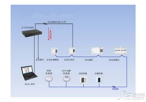 智能照明系统的优势特点