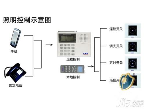 智能照明系统的优势特点