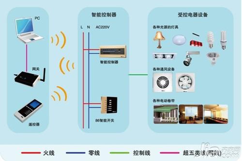 智能照明系统的优势特点