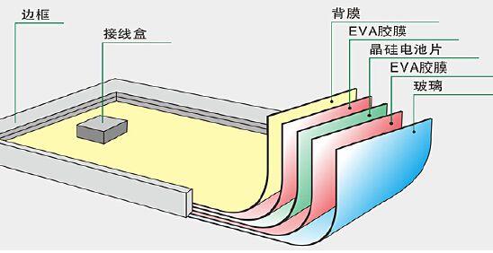 关于太阳能电池板 这些知识你都知道吗？