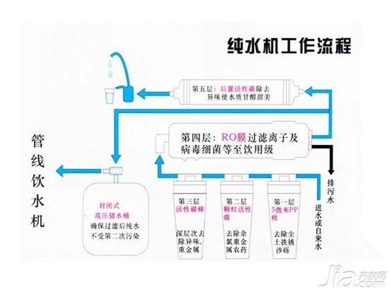 纯水机原理：家用纯水机原理