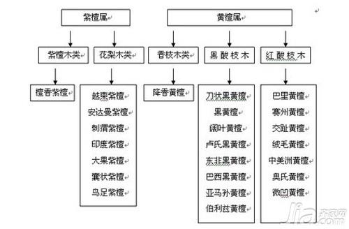 红木的种类有哪些 