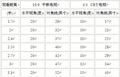 卧室电视尺寸选择 卧室放电视好吗？