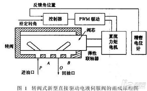 液压伺服阀怎么样 液压伺服阀工作原理