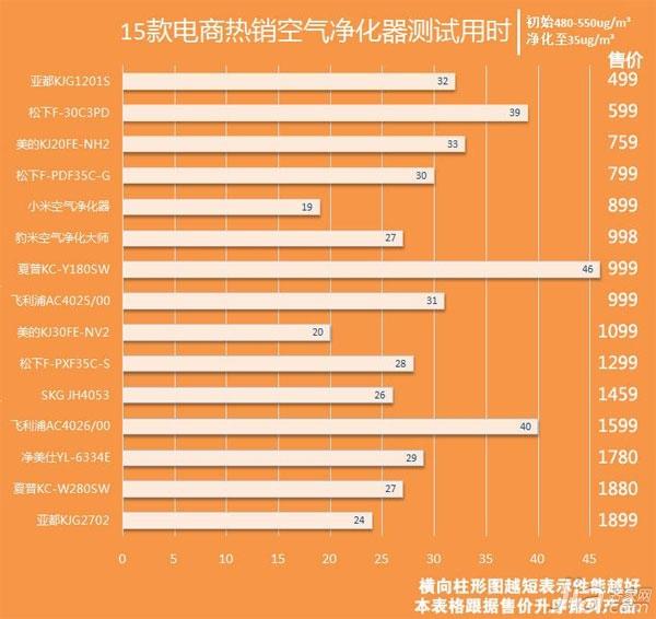 2016热销空气净化器评测