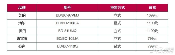 最新冰柜排行榜 家用冰柜报价