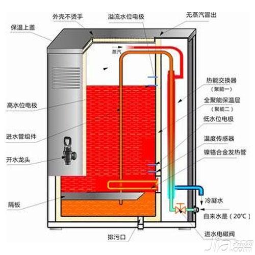 电开水器的特点 电开水器的种类 