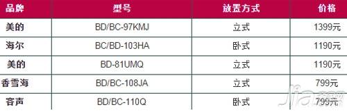 海尔冰柜多少钱一台 最新冰柜报价大全