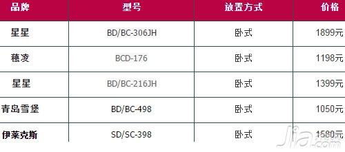 海尔冰柜多少钱一台 最新冰柜报价大全